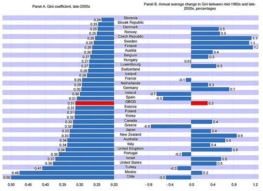 gini-coefficient-change-oecd