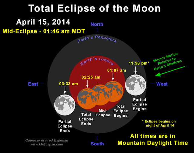 Diagram of the April 14 / 15, 2014 total lunar eclipse. Click for a larger view. ( Fred Espenak, http://www.MrEclipse.com)