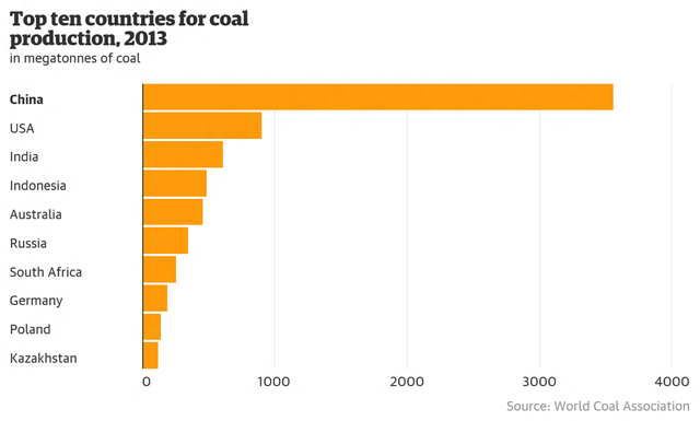 Top ten countries for coal production, 2013 (megatonnes). Graphic: The Guardian / World Coal Association