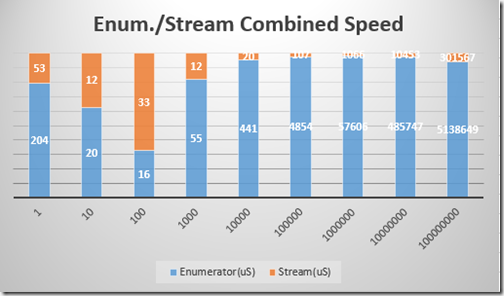 Wide Map Enumerator-Stream Combined Speed