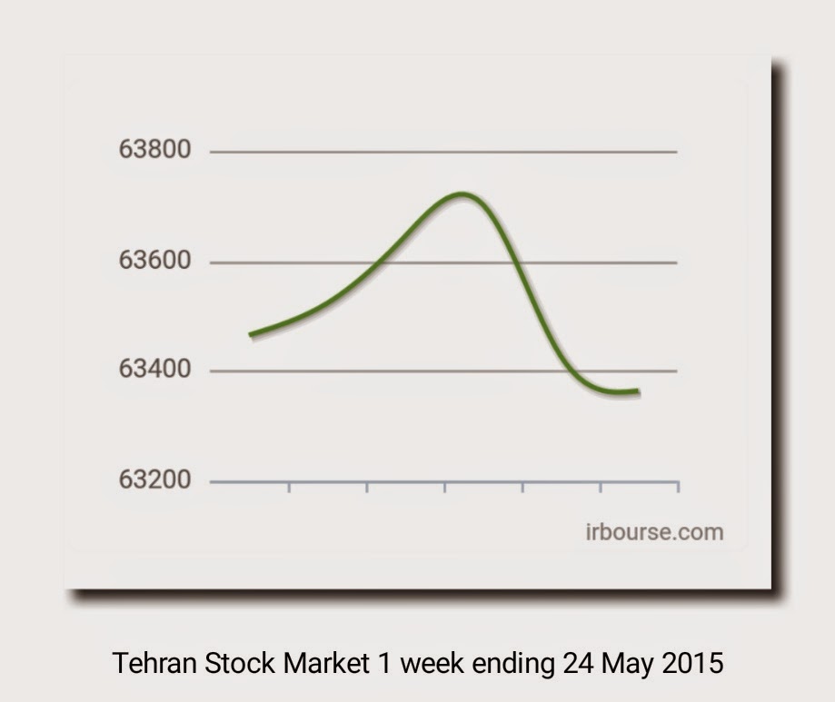 Tehran Stock Exchange Chart