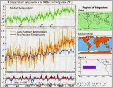 Super-Temperature-Anomalias