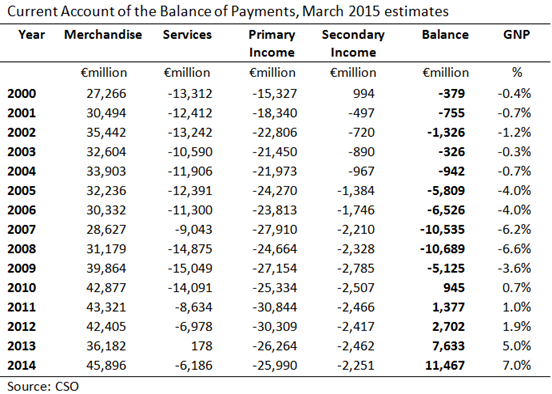 Current Account March 2015