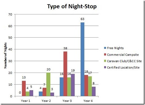 Type of Night Stop