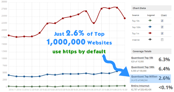 2015 Statistics for Sites using HTTPS