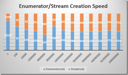 Square Map Enumerator-Stream Creation Speed