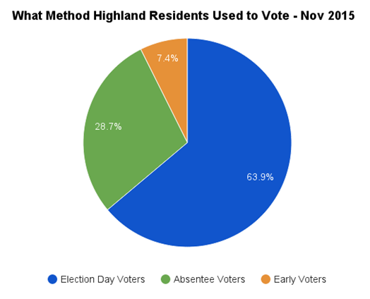 2015-11 What Method Residents Used to Vote