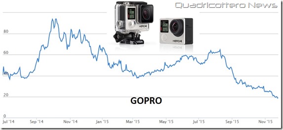 gopro affonda in borsa