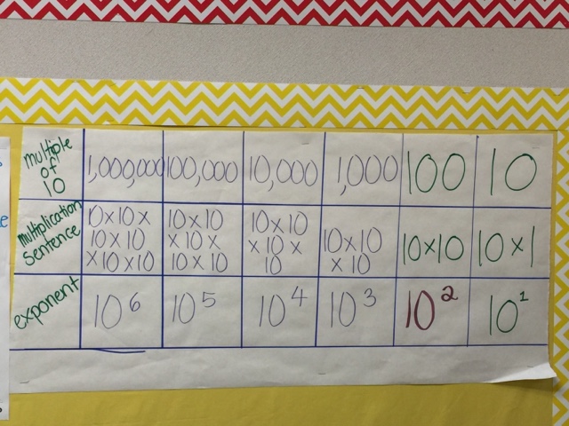 Exponents Anchor Chart