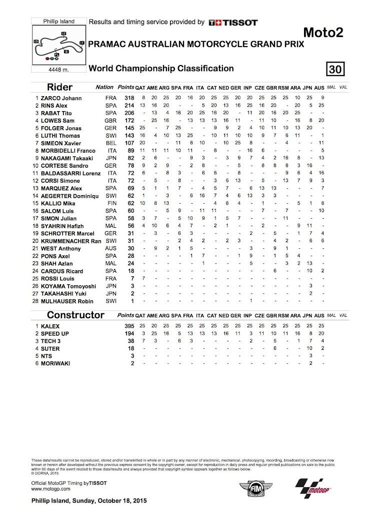 moto2-2015pi-worldstanding.jpg