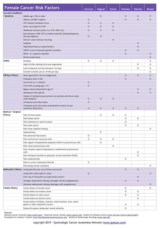 Female Cancer Risk Factors