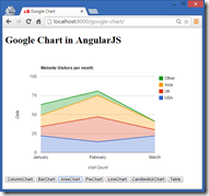 Using Google Charts With Angularjs