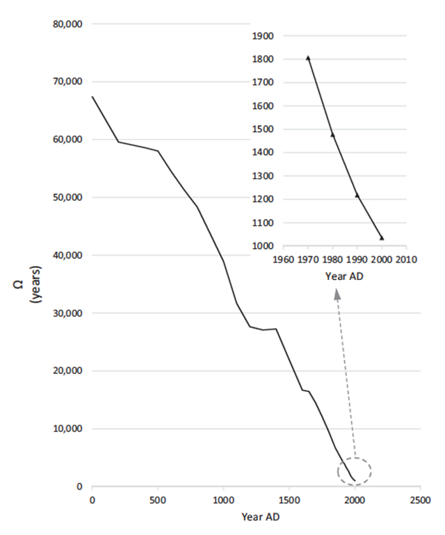 Number of years of phytomass food potentially available to feed the global human population. Graphic: Schramski, et al., 2015 / PNAS