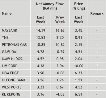 malaysia top 10 money inflow stocks