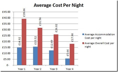 Average Costs Per Night