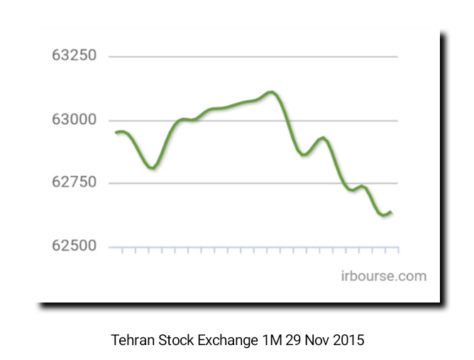 Tehran Stock Exchange Index Chart