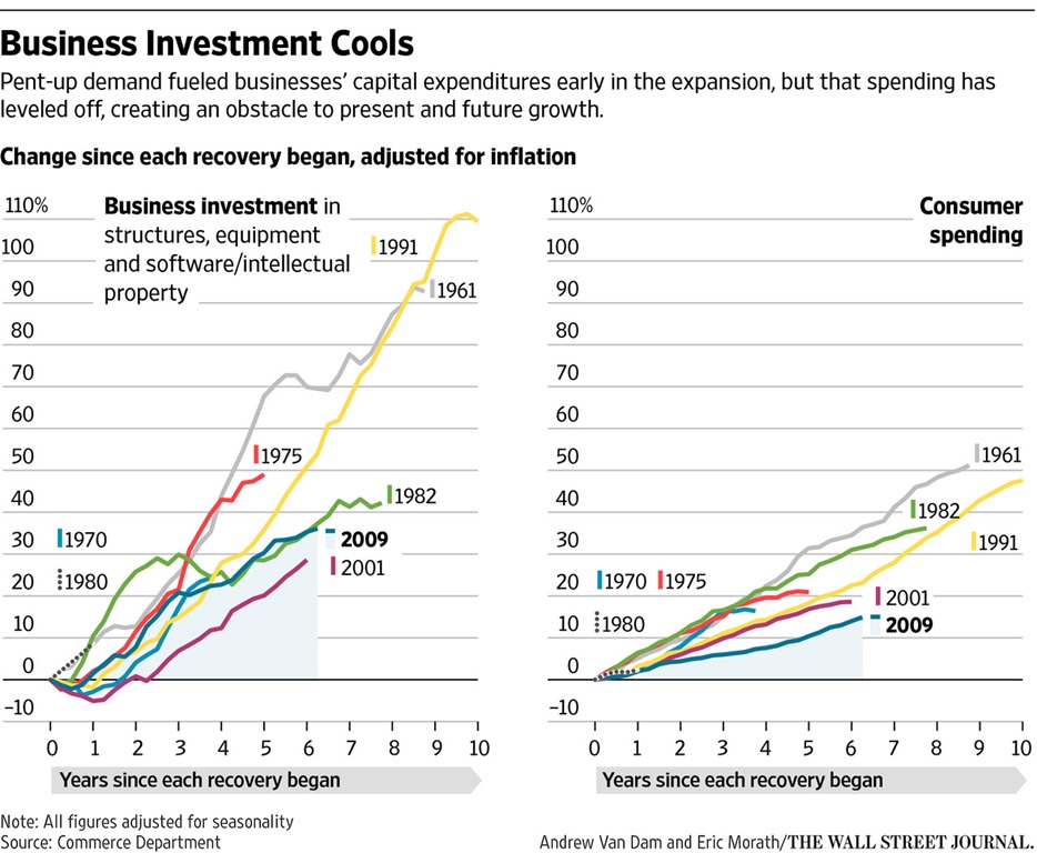 [chart-business-investment-20154.jpg]