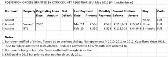 Repossessions Granted 18-05-2015