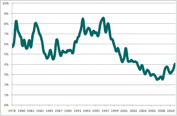 unemployment progress