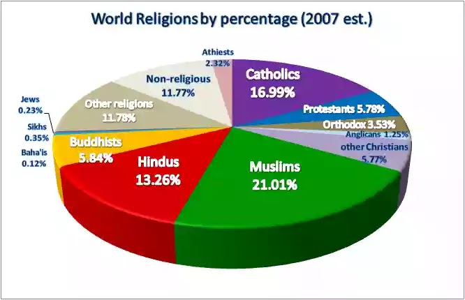 World Religions Pie Chart 2015