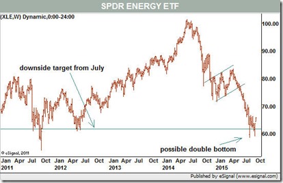 chart oil etf bottom