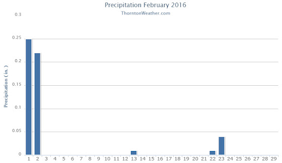 Thornton, Colorado's February 2016 Precipitation Summary. (ThorntonWeather.com)