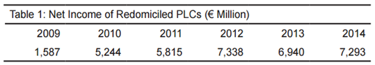 Retained Earnings of Redomiciled PLCs