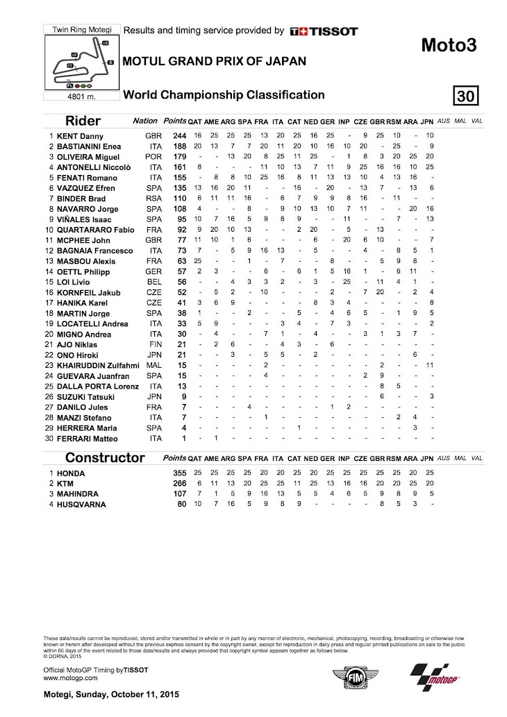 moto3-2015motegi-worldstanding.jpg