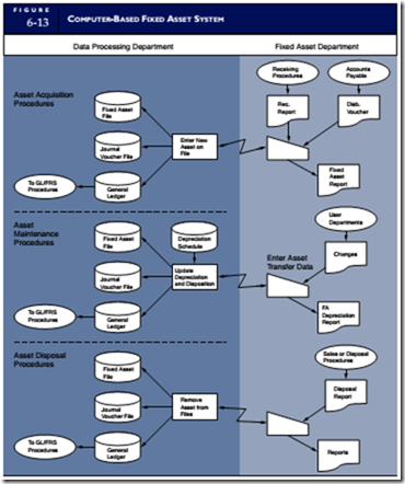 Fixed Assets Cycle Flow Chart