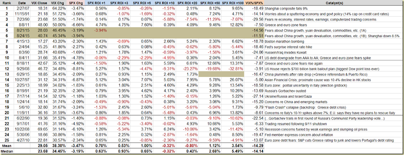 History of 30 pct VIX Spikes w Catalysts 082415