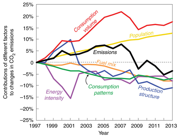 Using 1997 as base year, the solid black line shows the percentage change in total CO2 emissions. The other lines show the contribution to the change in emissions from consumption volume (red), population (yellow), consumption patterns (green), production structure (blue), energy intensity (purple) and fuel mix (orange). Graphic: Feng, et al., 2015 / Nature Communications