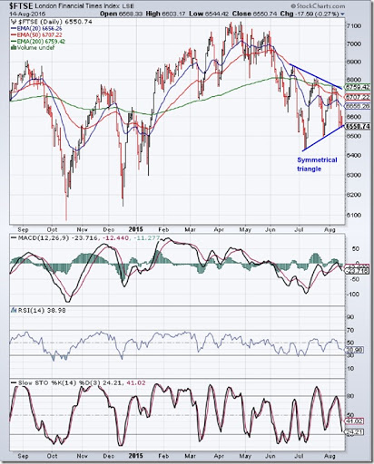 London Stock Index Chart