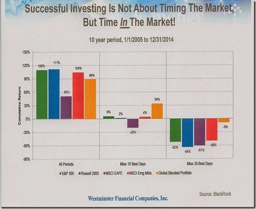 chart successful investing