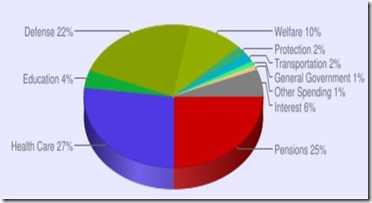 defense spending