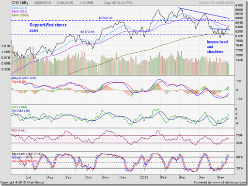 Nifty Chart For Last 15 Years