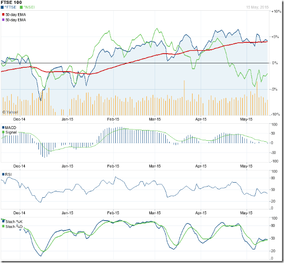 FTSE_vs_Nifty_May1515