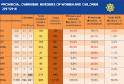 Crime statistics for the year 2017/18 were released on 11 September 2018. This table illustrates the murders of women and children in South Africa.