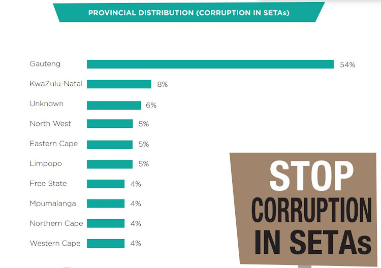Corruption found at Setas in the provinces.