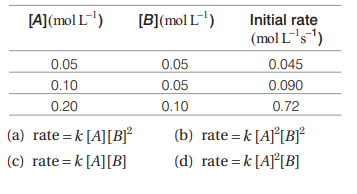 Rate law and rate constant