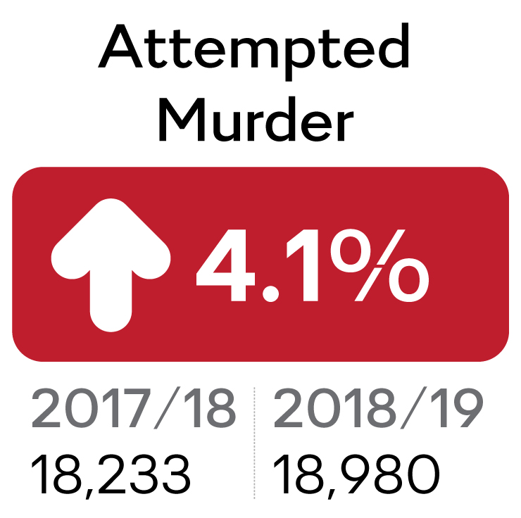 Attempted murder increased by 4.1% in 2018/2019.