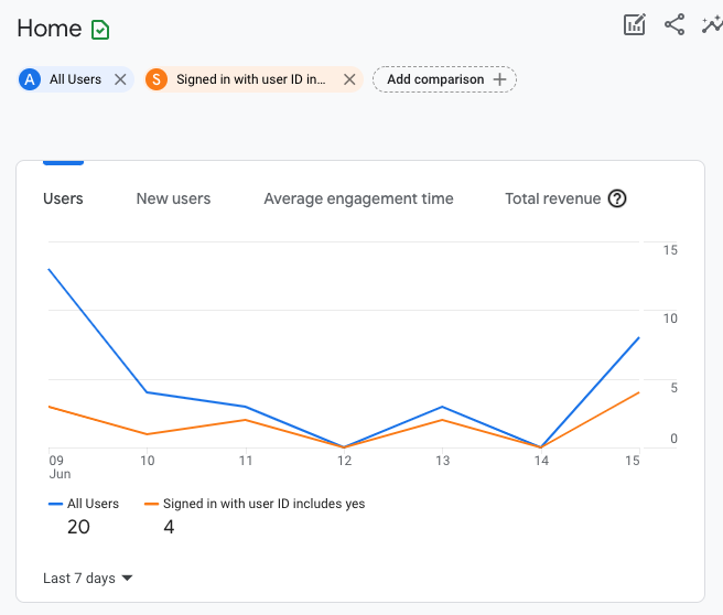 Informe que muestra los usuarios, los usuarios nuevos, el tiempo de interacción y los ingresos, comparando a los usuarios que han iniciado sesión con los que no lo han hecho.