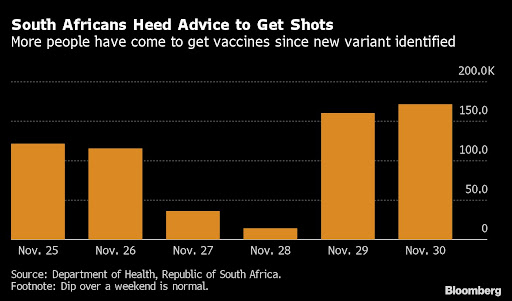 Vaccination rates from November 25 to 30.