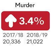 A total of 21,022 people were murdered in SA between April 1 2018 and March 31, an increase of 3.4%.