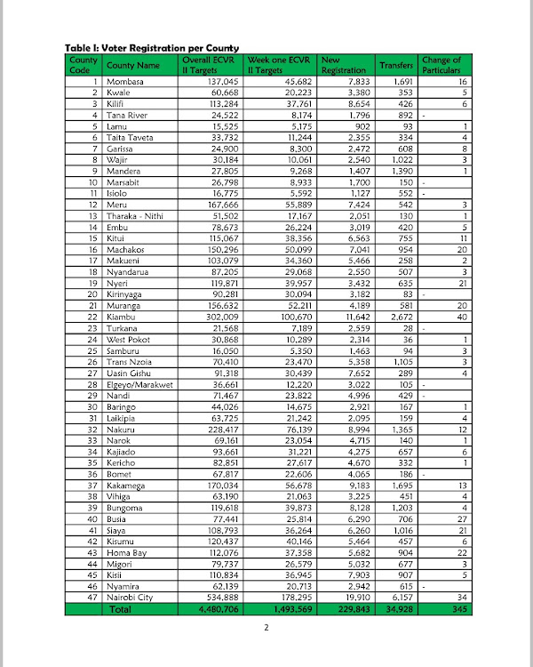 Voter registration week one.