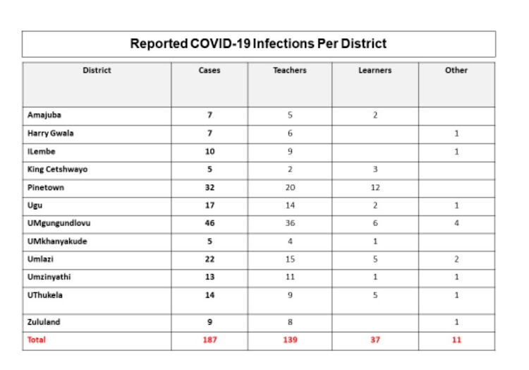 Umgungundlovu District leads in terms of the number of infected teachers. Thirty-six teachers tested positive in the district.