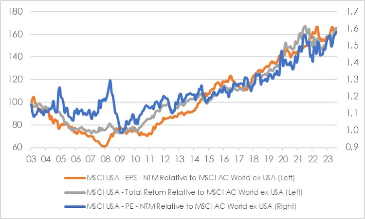 US return vs rest of the world. Source: MSCI, Factset