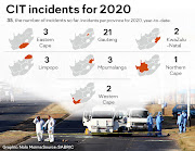 According to the SA Banking Risk Information Centre there has been a total of 35 cash-in-transit incidents recorded nationally this year.