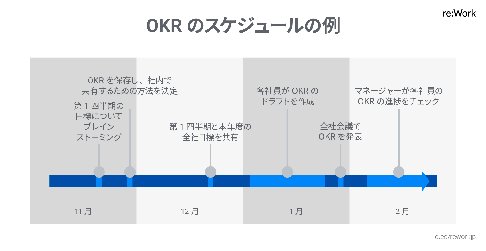 OKRのスケジュールの例