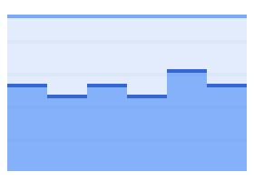 100% stacked stepped area chart