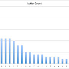 Ordered by Letter Count (seeing data differently-4)